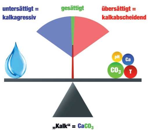 Lässt sich auf Grundlage der Wasseranalyse das Kalk-Kohlensäure-Gleichgewicht bestimmen, so kann vorhergesagt werden, ob das Risiko für Kalkausfall besteht. Als Orientierungsgröße ist das Kalk-Kohlensäure- Gleichgewicht unverzichtbar, für Annahmen hinsichtlich der Intensität von Kalksteinbildung bedarf es weiterer wasserchemischer Modellrechnungen. (Bild: WATERCryst Wassertechnik)