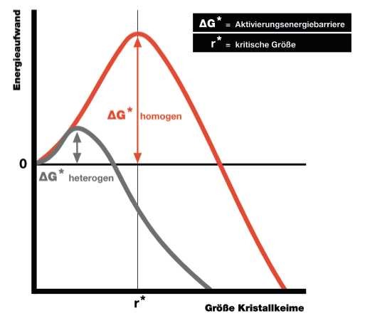 Der Einsatz eines Katalysators bewirkt einen verkürzten und für die gezielte Kalkkristallbildung optimierten Reaktions- prozess. Die Wirkeinheit in zum Beispiel „BIOCAT"-Kalkschutz- anlagen baut auf diesem Verfahrensprinzip auf. Aufgrund ihrer Oberflächeneigenschaft sind die gebildeten Kalkkristalle besser als jede andere in der TWI zur Verfügung stehende Oberfläche dafür geeignet, überschüssige Calcium- und Carbonationen in hartem Wasser an sich zu binden.(Bild: WATERCryst Wassertechnik)