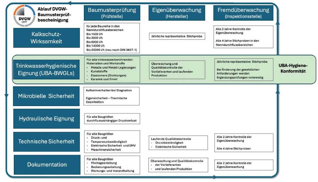 Überblick Zertifizierungsprozess für Kalkschutzgeräte gemäß DVGW Arbeitsblätter W 510 und W 512 bzw. DIN 3607-1 und 3607-2. Erst nach einer positiven Baumusterprüfung stellt die DVGW CERT GmbH eine DVGW-Baumusterprüfbescheinigung aus.