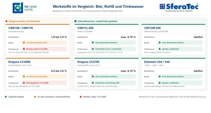 Bleifrei bis 2028: SferaTec bündelt Fristen und Werkstoffe auf einer Infoseite