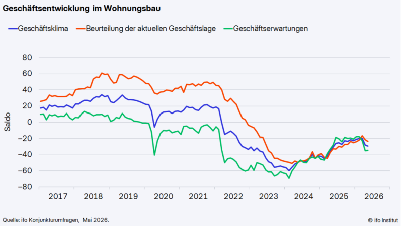 ifo: Geschäftsklima im Wohnungsbau verschlechtert