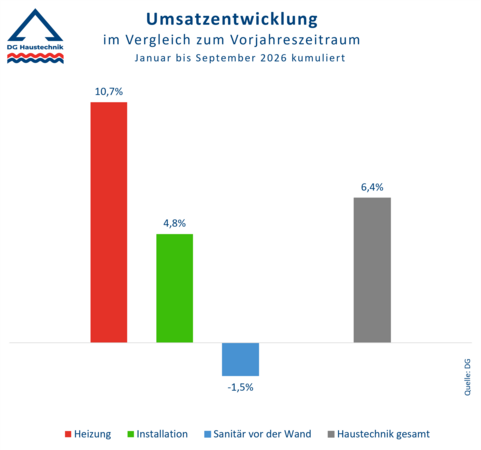 Umsatzstatistik DG Haustechnik nach drei Quartalen 2026