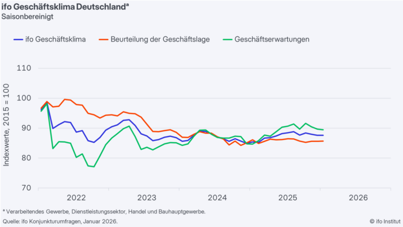 ifo Geschäftsklimaindex unverändert (Januar 2026)