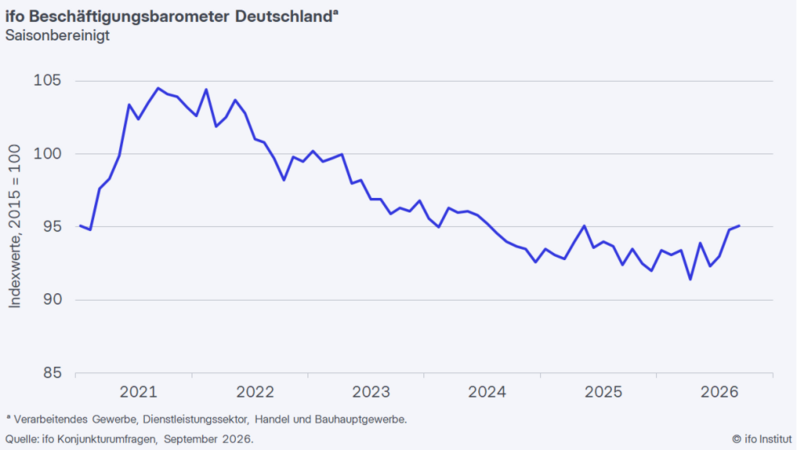 ifo: Firmen streichen etwas weniger Jobs (September 2026)