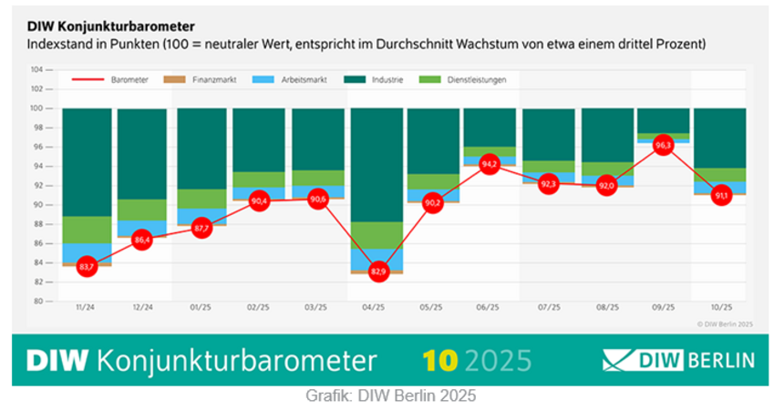 DIW-Konjunkturbarometer sackt im Oktober ab