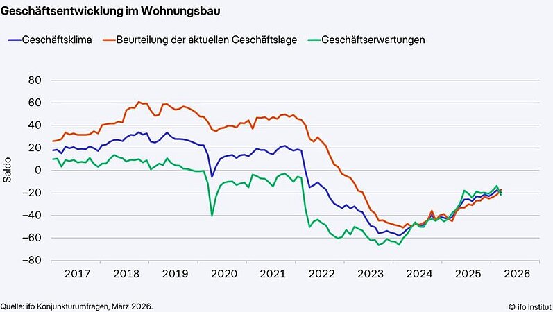 Zinssorgen belasten Geschäftsklima im Wohnungsbau