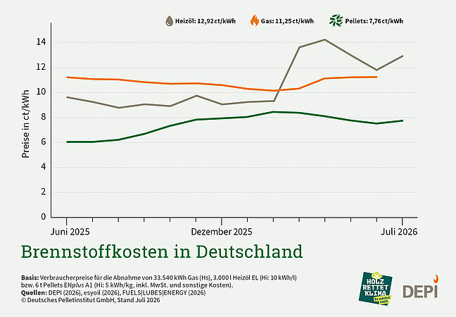 DEPI: Öl und Gas deutlich teurer als Pellets
