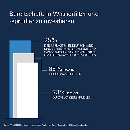 GROHE: Aktuelle Studie zeigt - Hohe Bereitschaft in Deutschland in Wasserfiltertechnologien zu investieren