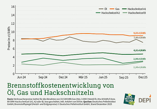 DEPI: Hackschnitzelpreise steigen im vierten Quartal nur gering
