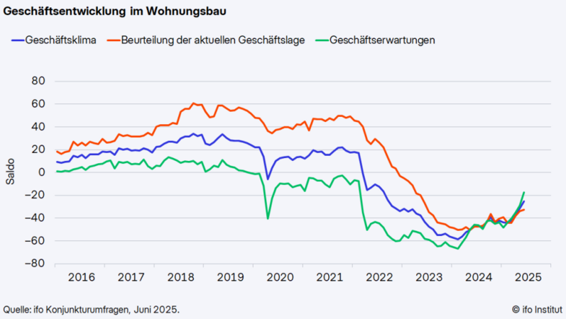 ifo: Geschäftsklima im Wohnungsbau bessert sich