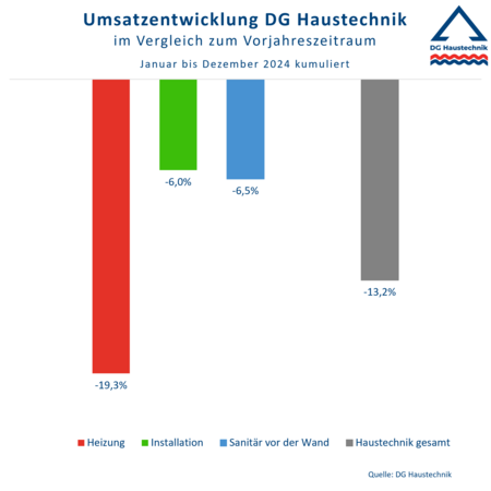 Umsatzstatistik DG Haustechnik 2024