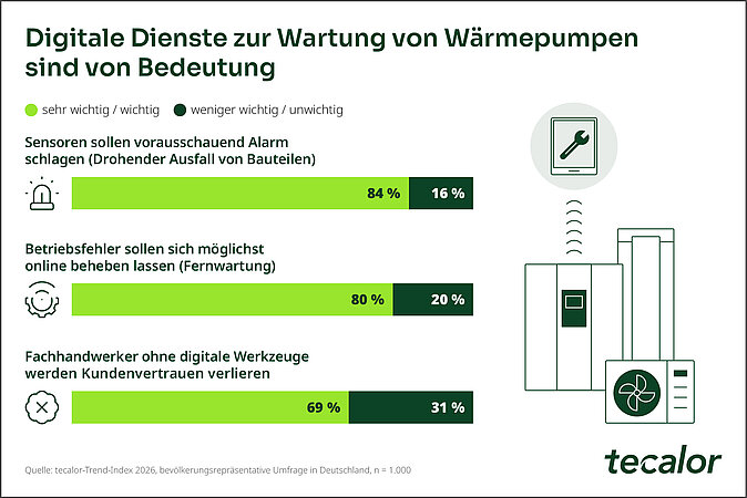 tecalor: 80 Prozent der Verbraucher setzen auf digitale Sicherheit bei Wärmepumpen 