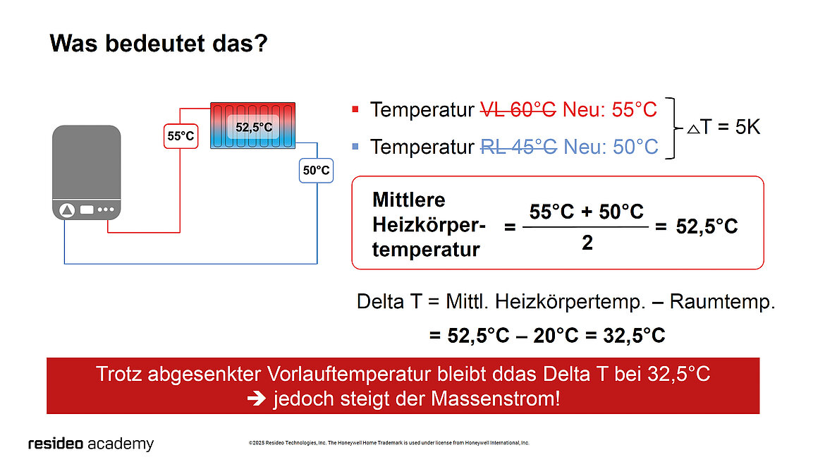 Abb. 2 Folie aus dem WebSeminar „Einsatz von Wärmepumpen im Bestand – Schwerpunkt Hydraulik” der Resideo Academy
