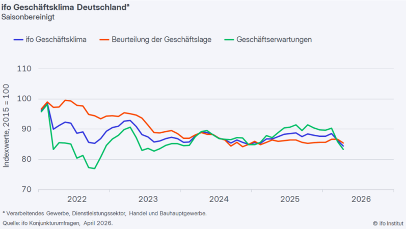 ifo Geschäftsklimaindex gesunken (April 2026)