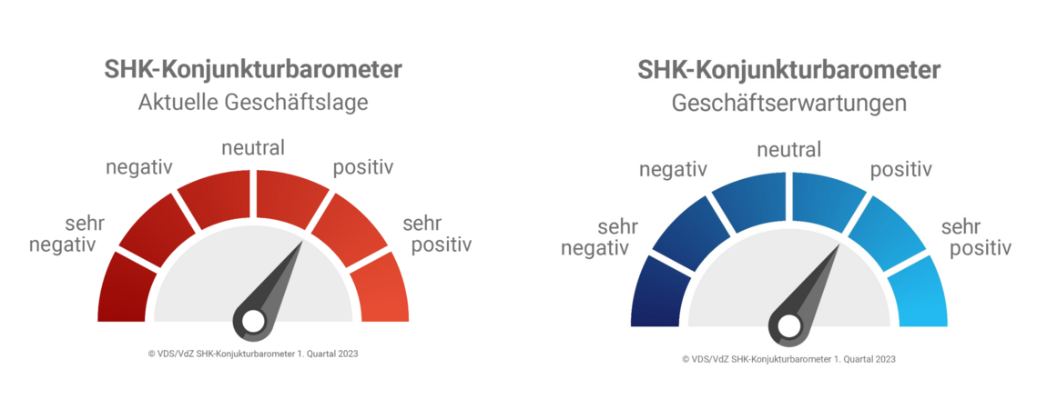 SHK-Konjunkturbarometer stabil im positiven Bereich