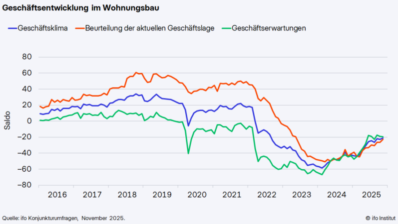 ifo: Geschäftsklima im Wohnungsbau leicht verbessert