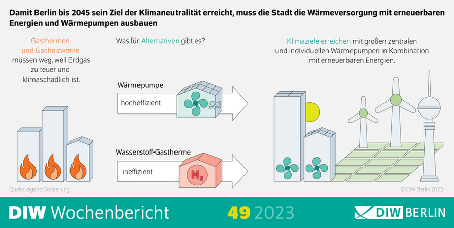 Wärmewende in Berlin: Nicht Wasserstoff, sondern Wärmepumpen sichern Versorgung 