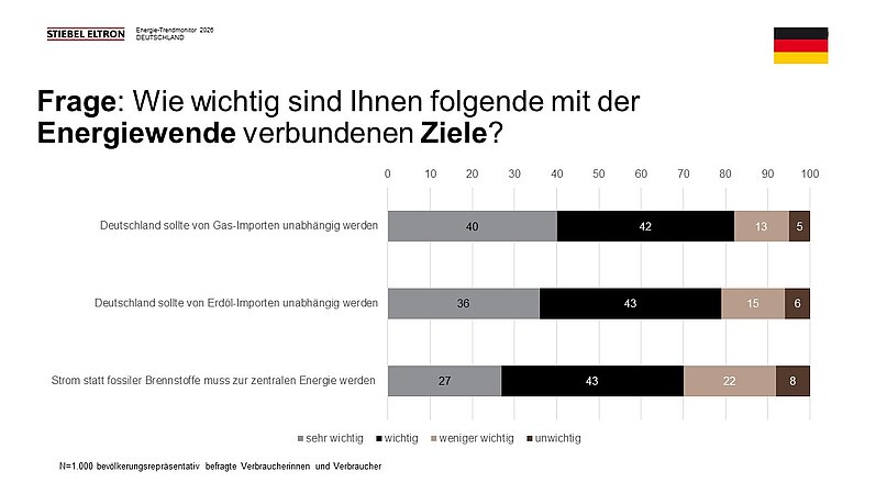 STIEBEL ELTRON: Hohe Energiepreise rücken Heizungstausch in Deutschland in den Fokus