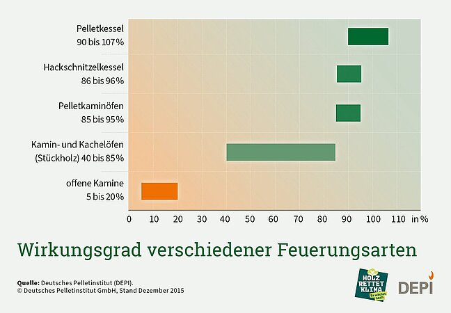 DEPI: Wirkungsgrad verschiedener Feuerungsarten