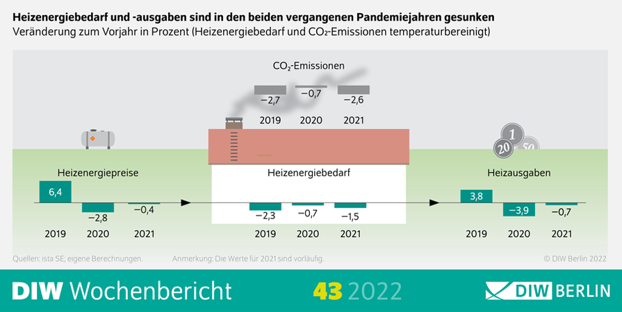 DIW Wärmemonitor: Deutsche Haushalte heizen in der Pandemie weniger, sind für die Energie- und Klimakrise aber noch nicht gerüstet 