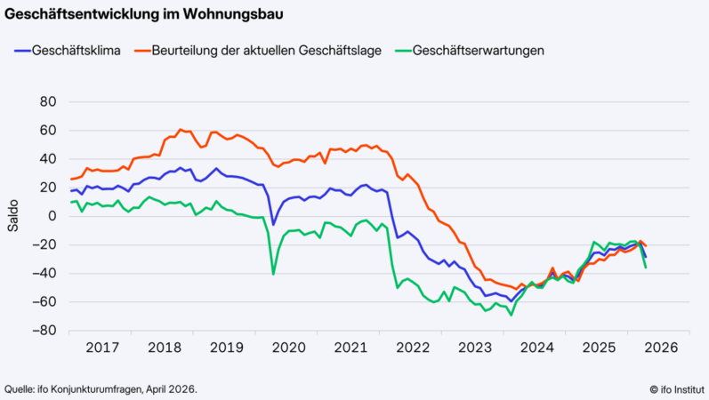 ifo: Geschäftsklima im Wohnungsbau bricht ein