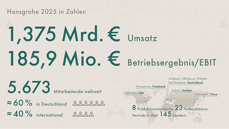 Hansgrohe Group zieht zufriedenstellende Bilanz für 2025