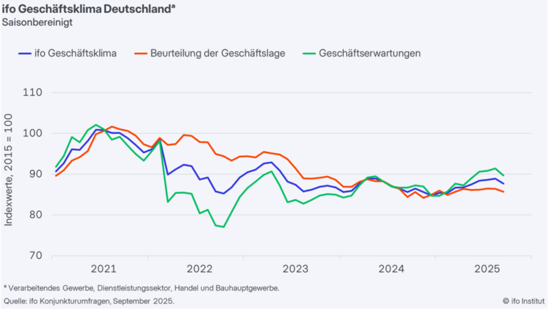 ifo Geschäftsklimaindex gesunken (September 2025)