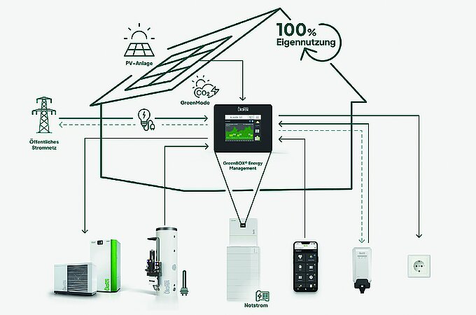 Alles aus einer Hand: ÖkoFEN bringt wärmeintelligentes Gesamtsystem auf den Markt