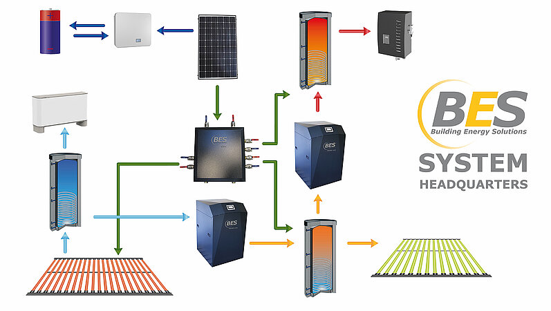 Energieeffizienz, die sich rechnet: Das BES System mit Erdsolespeicher für Großprojekte