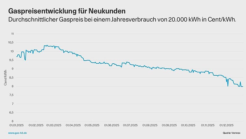 Sinkende Gaspreise entlasten Verbraucher – CO₂-Preis wirkt sich 2026 kaum aus