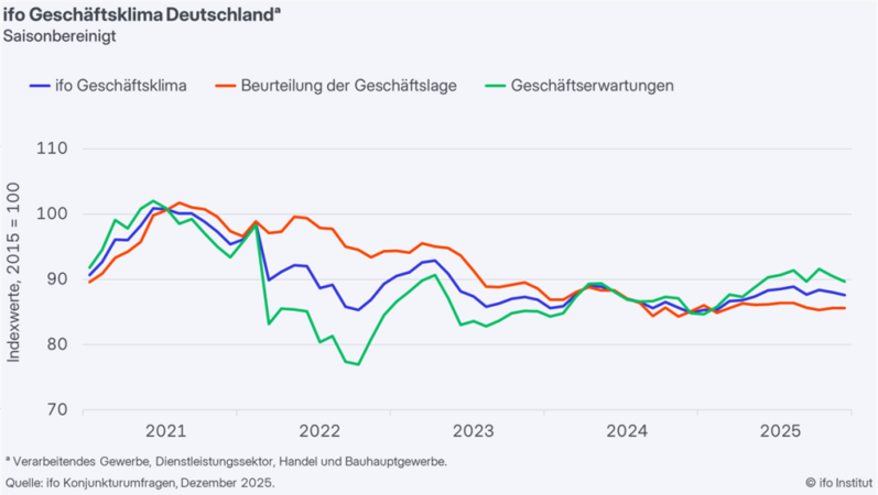 ifo Geschäftsklimaindex gesunken (Dezember 2025)