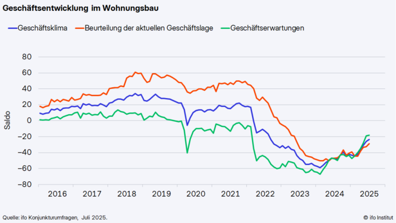 ifo: Geschäftsklima im Wohnungsbau deutlich verbessert
