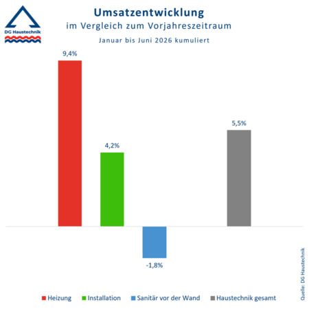 Heizungssegment treibt positives Halbjahresergebnis