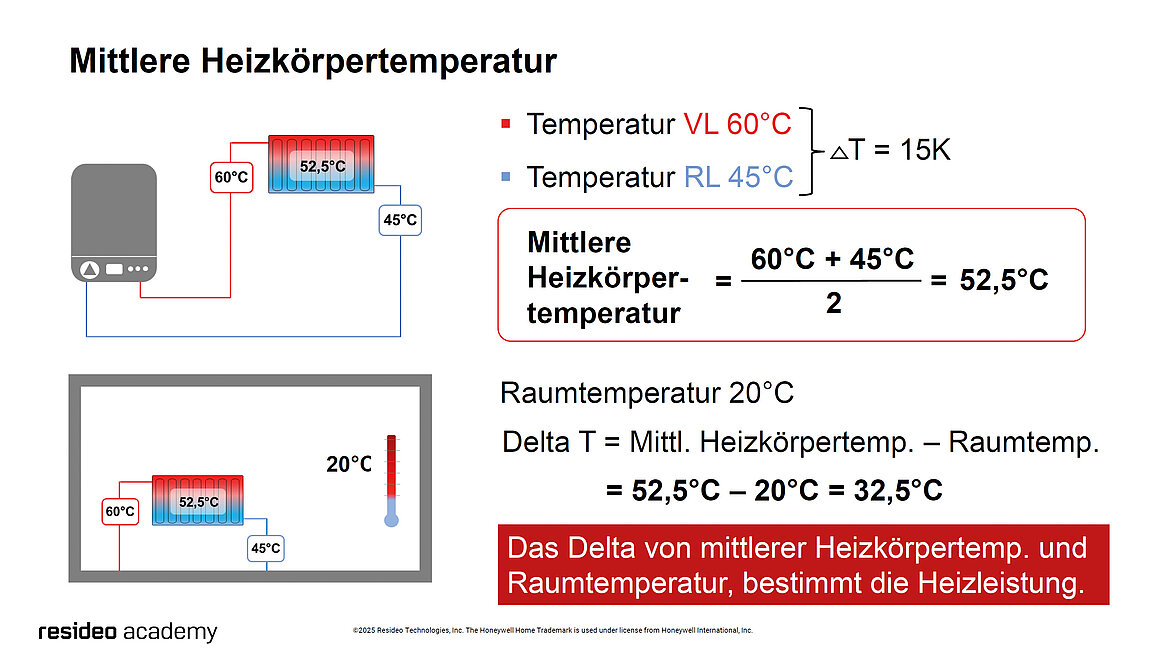 Abb. 1 Folie aus dem WebSeminar „Einsatz von Wärmepumpen im Bestand – Schwerpunkt Hydraulik” der Resideo Academy