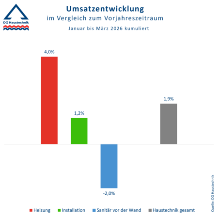 Umsatzstatistik DG Haustechnik 1. Quartal 2026