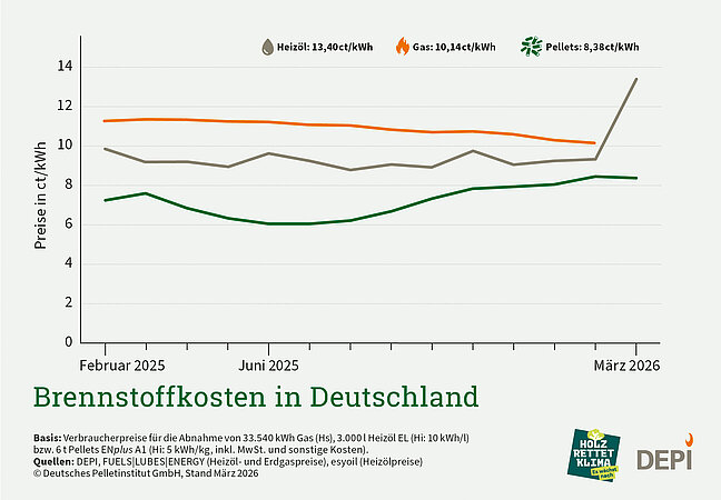 DEPI: Pelletpreis im März mit leichter Entspannung