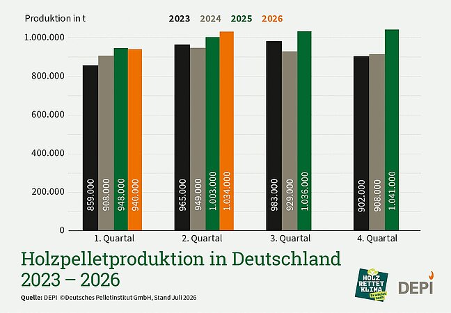 DEPI: Holzpelletproduktion in Deutschland 2023-2026, 2. Quartal