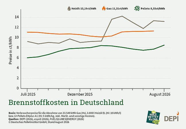 DEPI: Pellets weiterhin deutlich günstiger als Öl und Gas