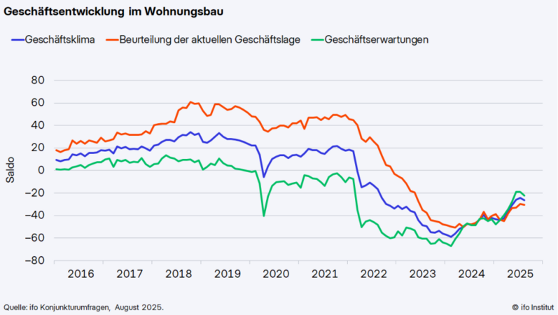 ifo: Geschäftsklima im Wohnungsbau verschlechtert