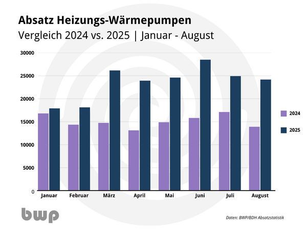 BWP: Gutachten warnt vor Rücknahme der Heizungsregeln im Gebäudeenergiegesetz - Wärmepumpen-Branche fordert Rechtssicherheit