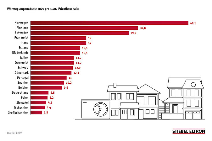 Stiebel Eltron fordert klare Perspektive für klimafreundliches Heizen