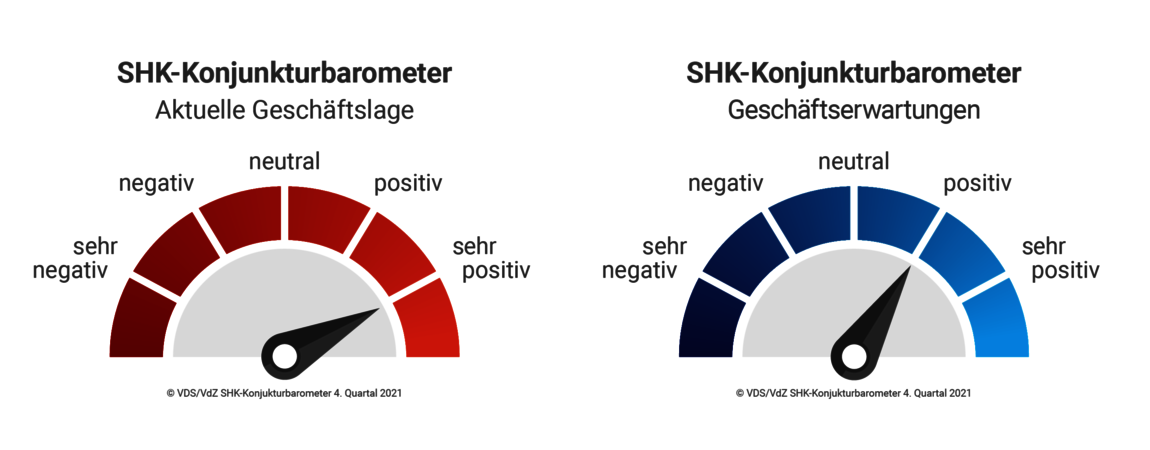 SHK-Konjunkturbarometer: Sehr gute Geschäftslage, Erwartungen etwas verhaltener