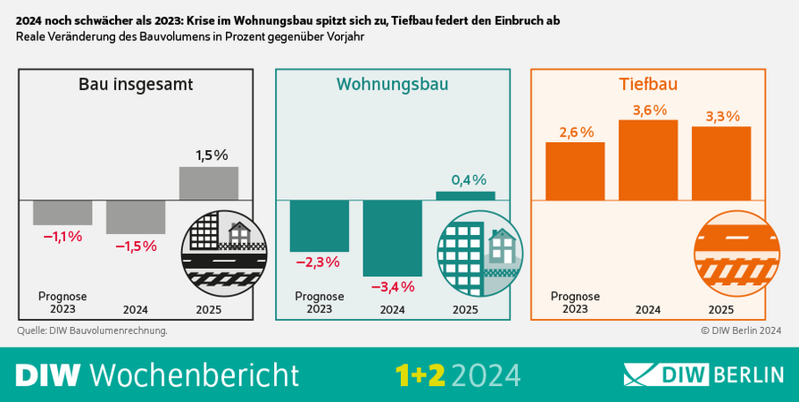 DIW Berlin: Für die Bauwirtschaft wird 2024 noch schwieriger als 2023 