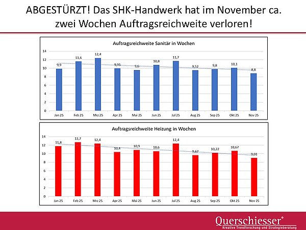 QUERSCHIESSER: ABGESTÜRZT! Das SHK-Handwerk hat im November ca. zwei Wochen Auftragsreichweite verloren!