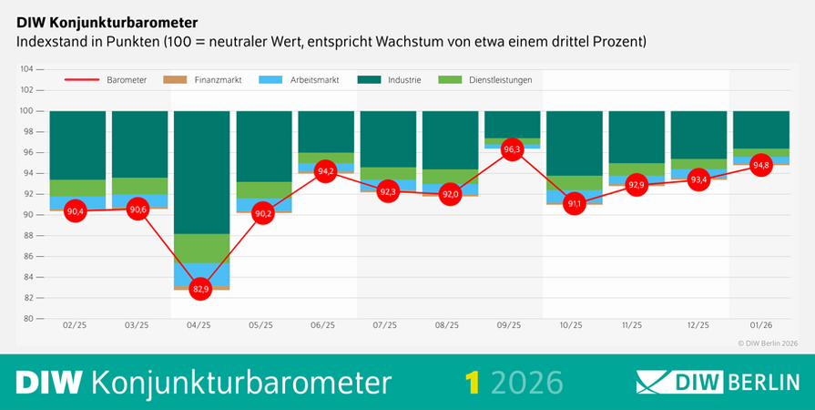 DIW-Konjunkturbarometer Januar