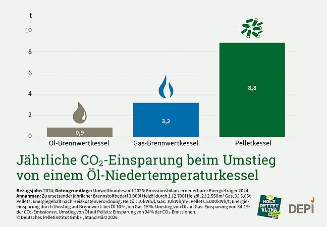 DEPI: Jährliche CO2-Einsparung beim Umstieg von einem Öl-Niedertemperaturkessel