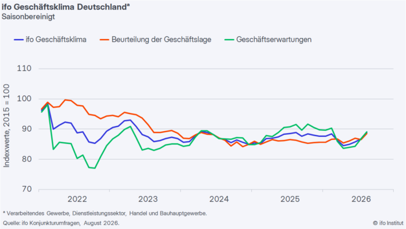 ifo Geschäftsklimaindex gestiegen (August 2026)