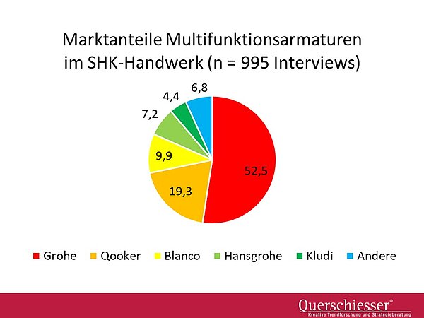 QUERSCHIESSER: Multifunktionsarmaturen im SHK-Handwerk