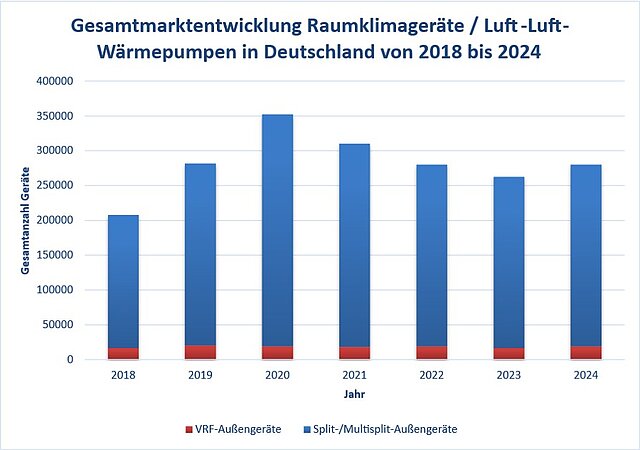 Marktentwicklung Raumklimageräte und Luft-Luft-Wärmepumpen