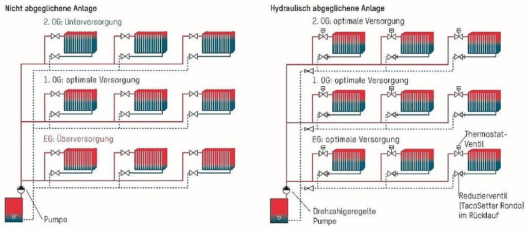 Taconova: Wie ein hydraulischer Abgleich Heizungssysteme effizienter macht